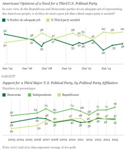 Majority of Americans Ready for Major Third Party