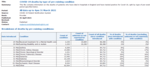 They’re lying to you – Official NHS data shows only 3.5K have died of COVID-19