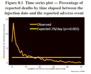 Study Finds Patterns in VAERS Data that Provide Evidence of Causality