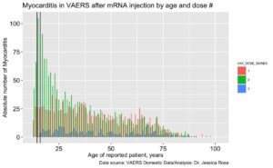 Numerous Health Problems More Likely Because of COVID-19 Vaccines Than Coincidence: VAERS Data Analysis